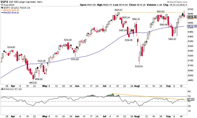 S&P 500 - technická analýza (18. 9. 2024)