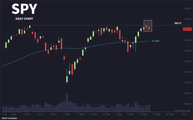 SPY - technická analýza