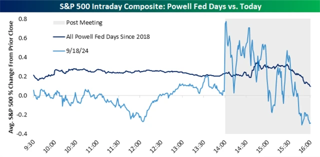 S&P 500 - Fed Days