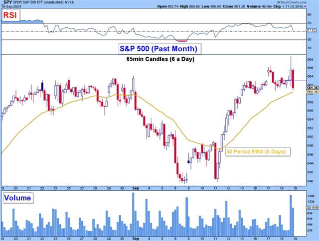 SPY - technická analýza (65M graf)
