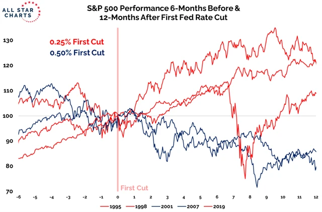 S&P 500 6 měsíců po prvním snížení sazeb Fedu