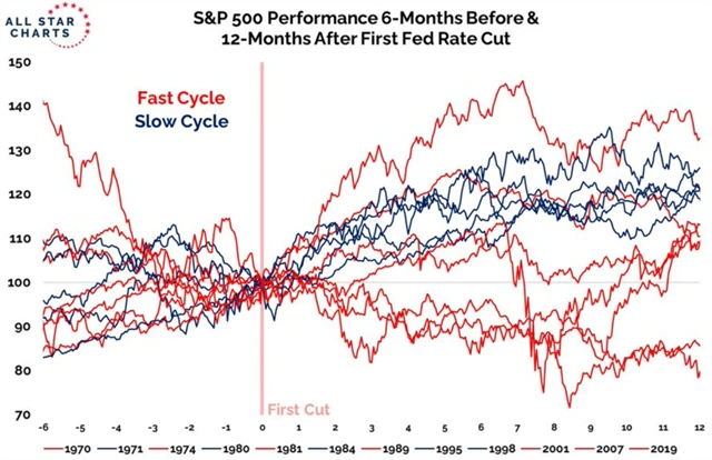 S&P 500 6 měsíců po prvním snížení sazeb Fedu (pomalé a rychlé cykly)