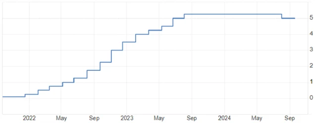 Bank of England - základní úroková sazba (v %), zdroj: tradingeconomics.com
