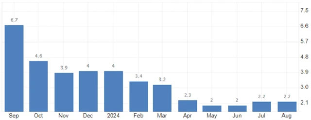 Spojené království - meziroční inflace (v %), zdroj: tradingeconomics.com