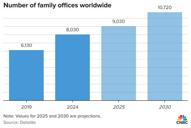Family office ve světě přibývá