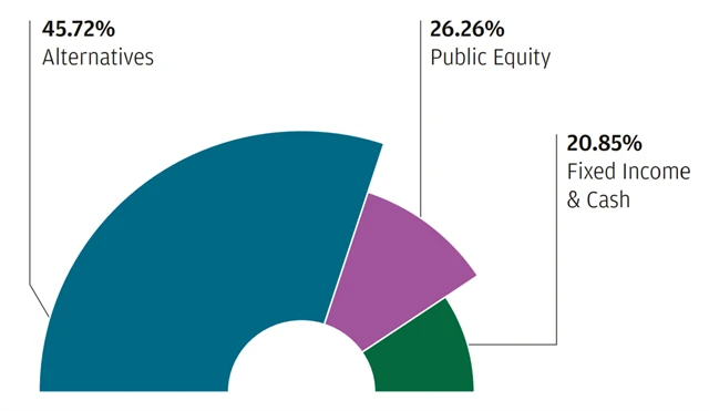 Family office - alokace investic