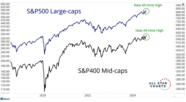 S&P 500 a S&P 400