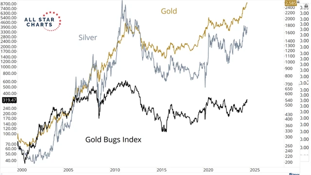 Zlato, stříbro a akcie producentů zlata