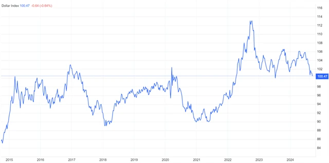 Index amerického dolaru