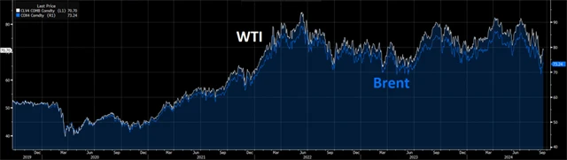 Ceny ropy Brent (pravá osa) a WTI (levá osa), zdroj: Bloomberg