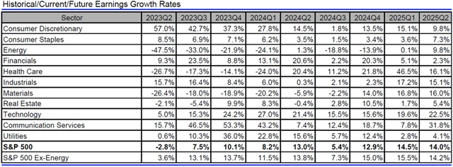 USA - zisky, přehled