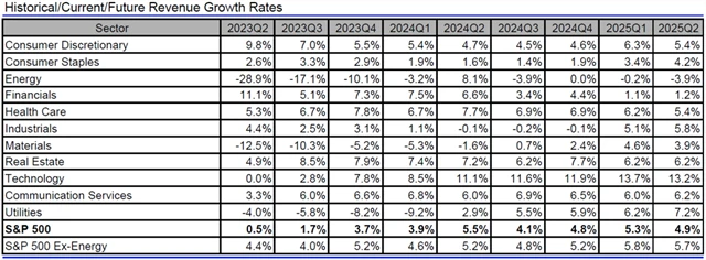 USA - tržby, přehled