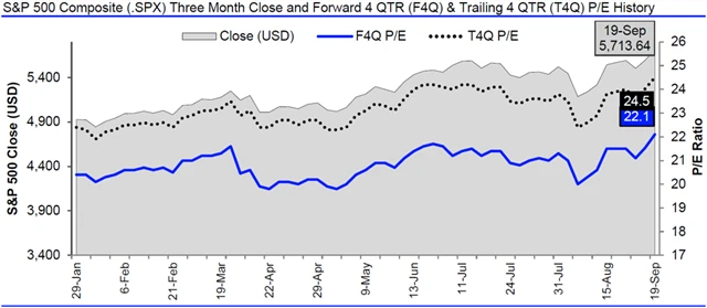 USA - valuace SPX