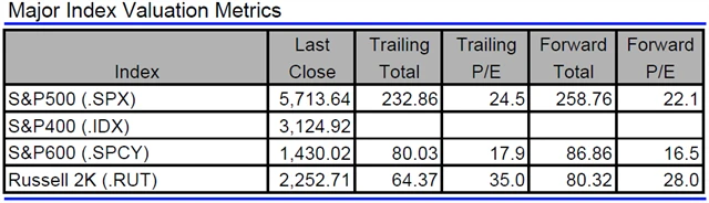 USA - valuace indexů