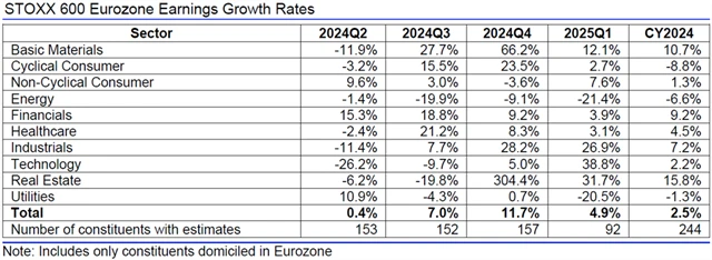 Evropa - zisky, přehled