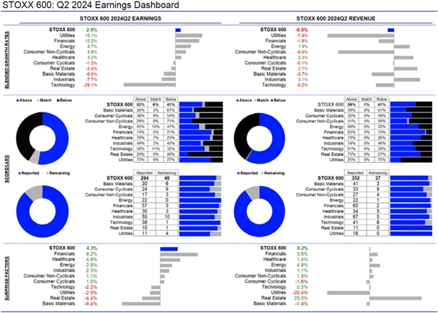 Evropa - statistika