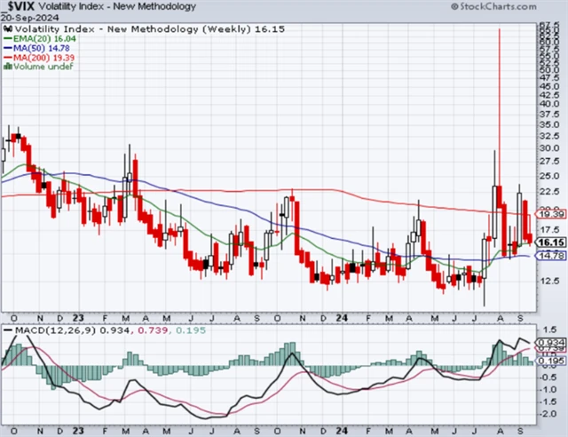 VIX - technická analýza (20. 9. 2024)