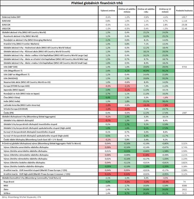Vývoj na trzích v týdnu do 20. 9. 2024