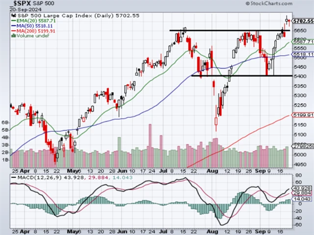 S&P 500 - technická analýza (20. 9. 2024)