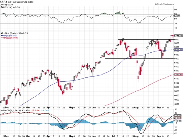 S&P 500 - technická analýza