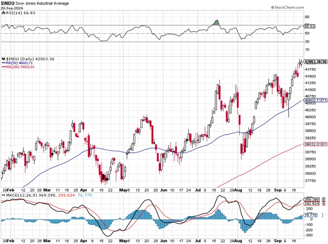 Dow - technická analýza