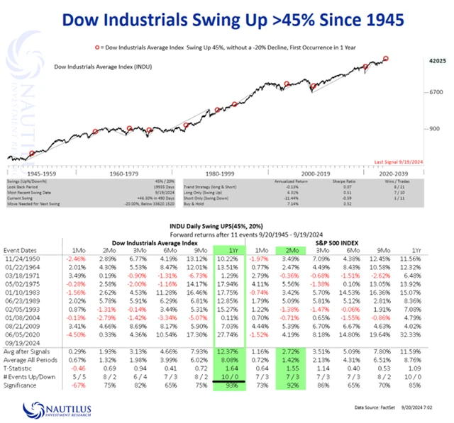 Dow - výkonnost po 45% posílení bez 20% poklesu