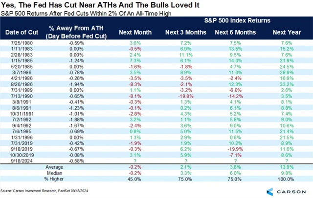S&P 500 - výkonnost po zahájení snižování sazeb v době, kdy byl trh blízko historickému maximu
