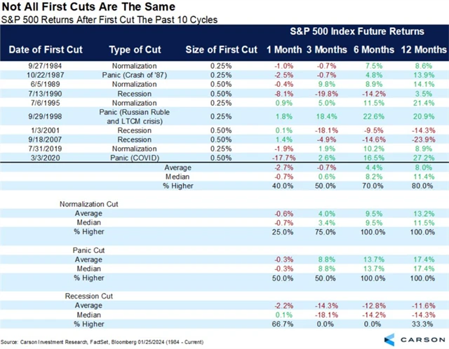 S&P 500 - výkonnost po prvním snížení sazeb