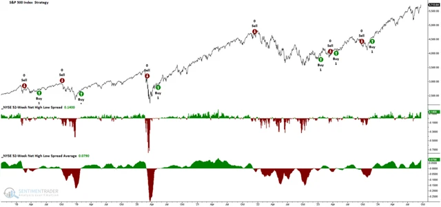 S&P 500 - převaha nových maxim