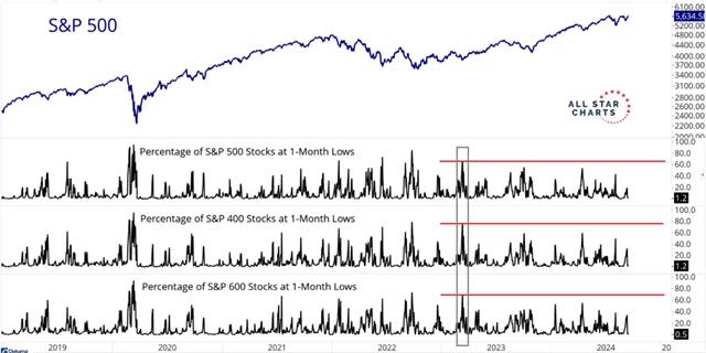 S&P 500 a podíl titulů na minimech