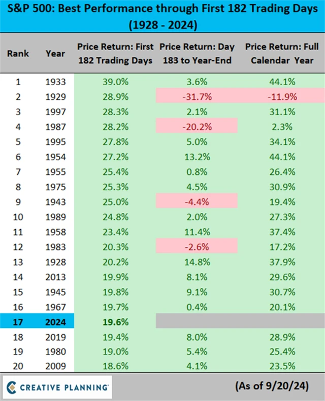 S&P 500 - výkonnost po nejlepších 182 obchodních dnech roku