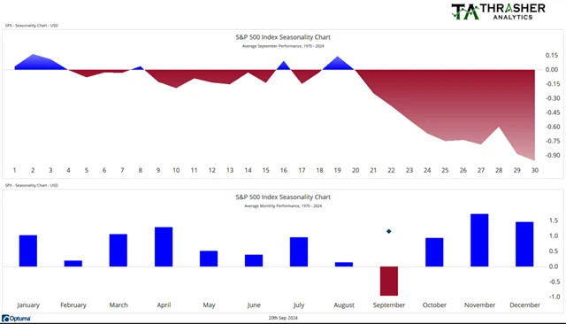 S&P 500 - průměrný zářijový vývoj
