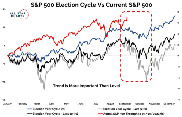S&P 500 - vývoj v letech prezidentských voleb