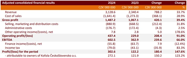Kofola ČeskoSlovensko za 2Q2024, zdroj: Kofola ČS