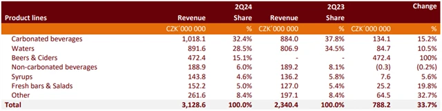 Kofola ČeskoSlovensko - tržby za 2Q2024 podle produktových segmentů, zdroj: Kofola ČS