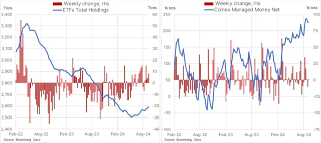 Zlato - kov v držení zlatých ETF a pozice obchodníků