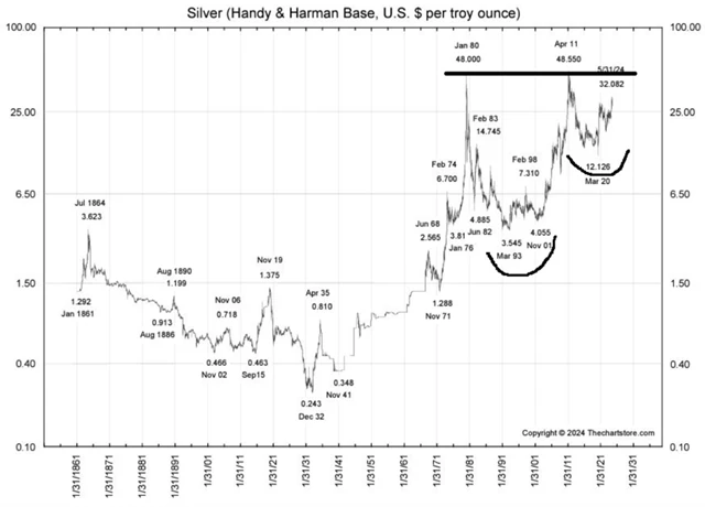 Cena stříbra - technická analýza