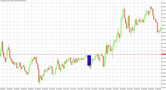 Cena zlata - pětiminutový graf