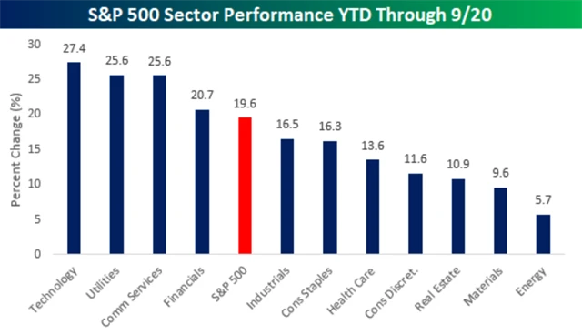 S&P 500 - výkonnost jednotlivých sektorů