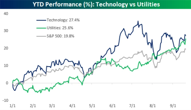 S&P 500, sektor technologií a veřejných služeb