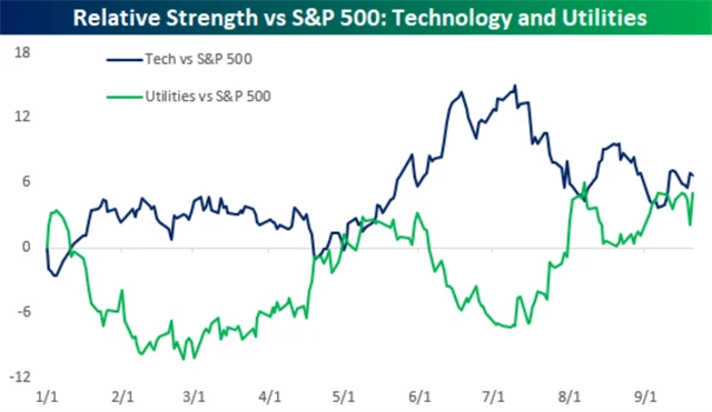 S&P 500 vs. technologie a veřejné služby