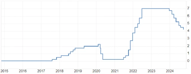 ČNB - základní úroková sazba (v %), zdroj: tradingeconomics.com