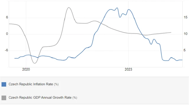 ČR - meziroční inflace (pravá osa, v %) a meziroční vývoj HDP (levá osa, v %), zdroj: tradingeconomics.com