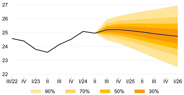 ČNB - predikce vývoje kurzu EUR/CZK, zdroj: ČNB