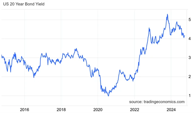 Výnos 20letých vládních dluhopisů USA