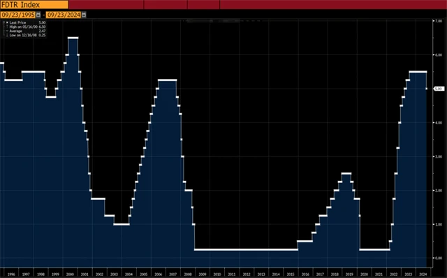 Fed - základní úroková sazba