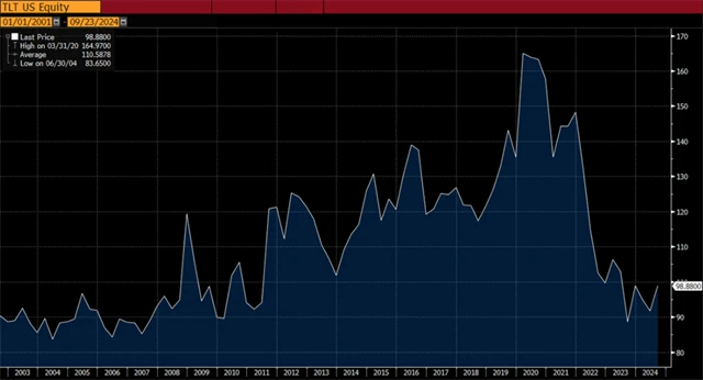 iShares 20+ Year Treasury Bond ETF