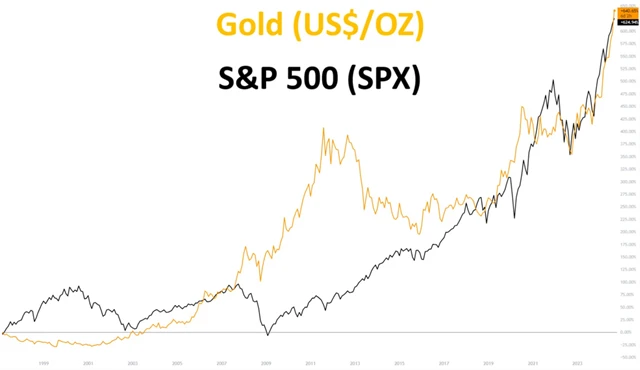 Cena zlata a S&P 500