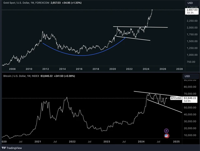 Cena zlata a cena bitcoinu