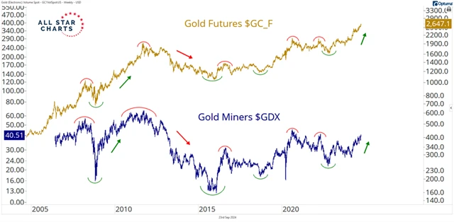 Cena zlata a akcie těžařů zlata